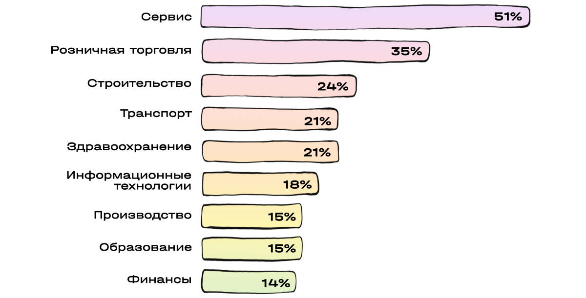 Статистика текучести специалистов в разных сферах
